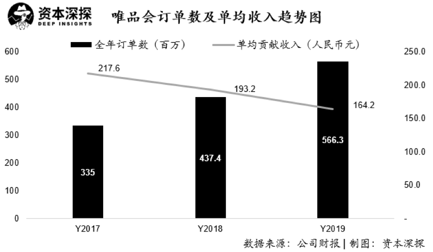 唯品会盈利暴增背后的秘密