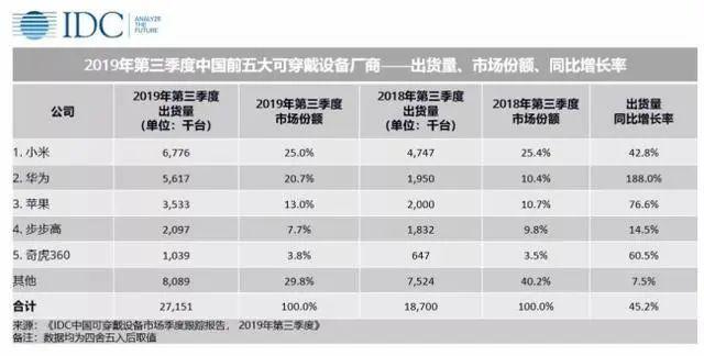 手机大局已定，IOT重蹈覆辙，2020年小厂没有机会