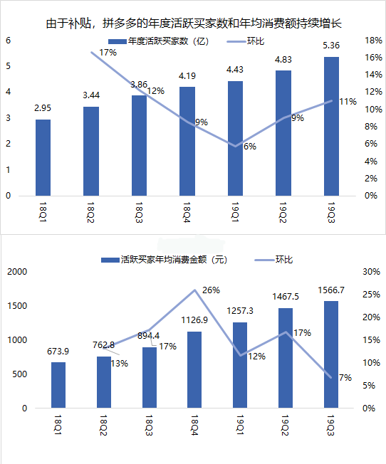 业绩前瞻 | 拼多多Q4亏损预期将收窄，2019全年GMV有望破万亿