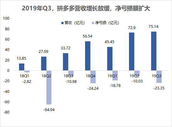 业绩前瞻 | 拼多多Q4亏损预期将收窄，2019全年GMV有望破万亿