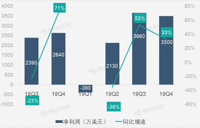财报图解:智能硬件产品热销助搜狗第四季度营收增1%