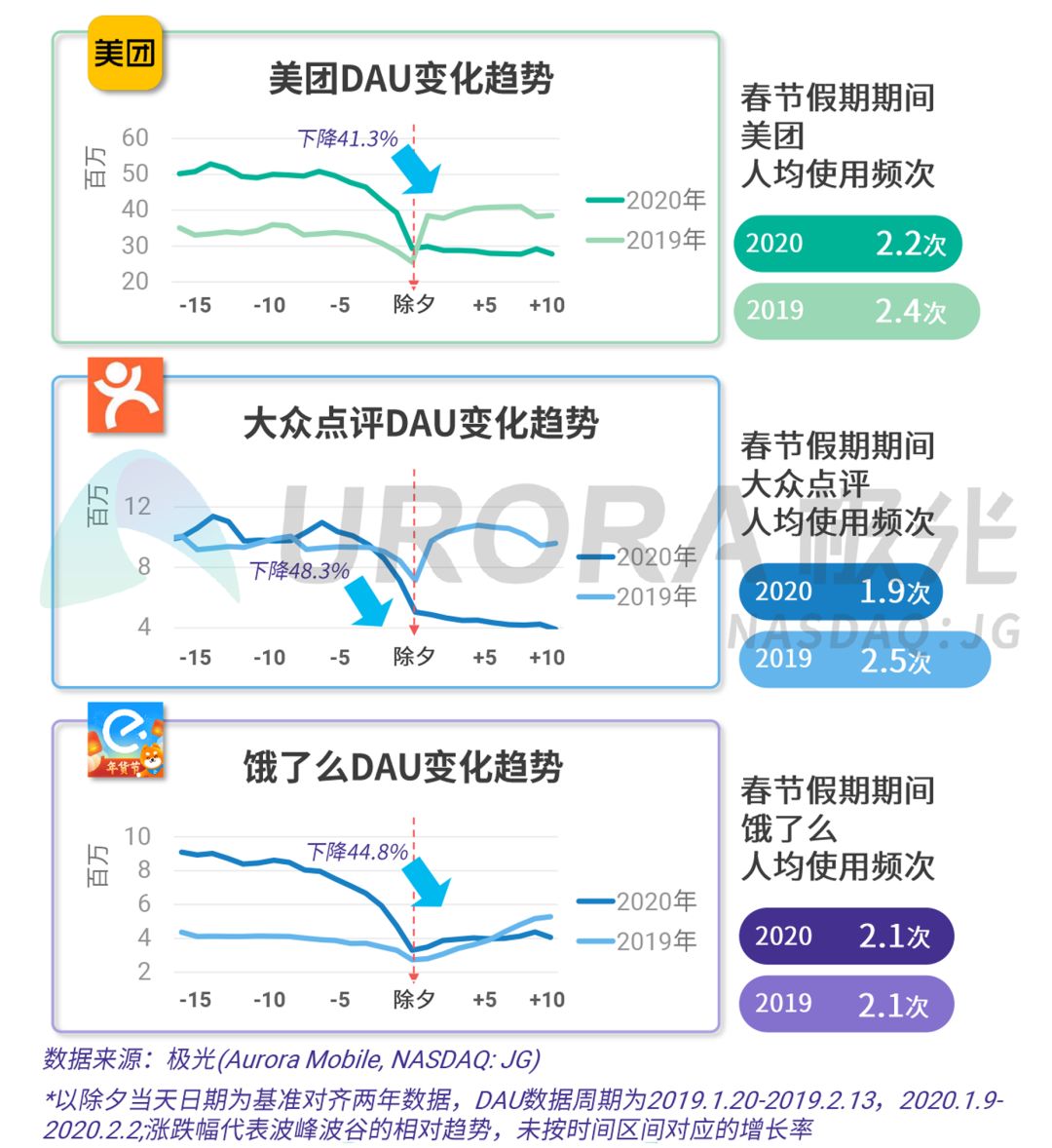 外卖“没有春天”