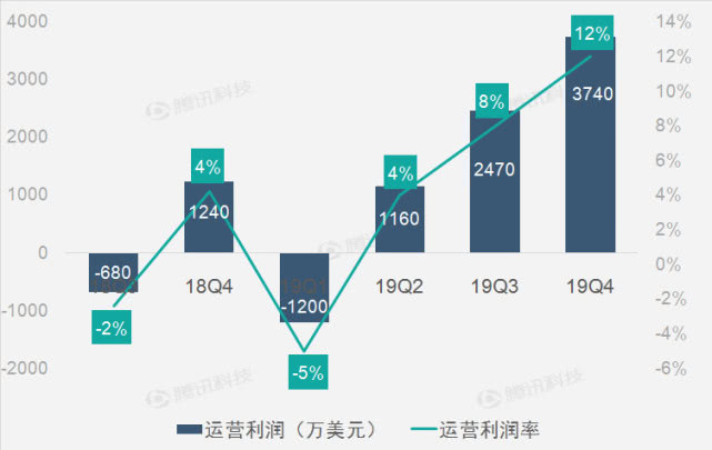 财报图解:智能硬件产品热销助搜狗第四季度营收增1%