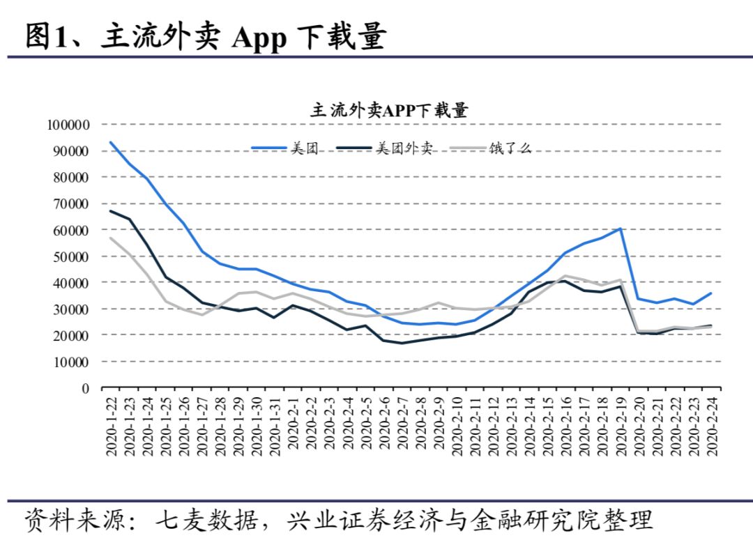 外卖“没有春天”