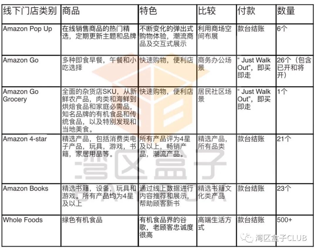 亚马逊六种武器进军线下零售,沃尔玛尚能饭否?