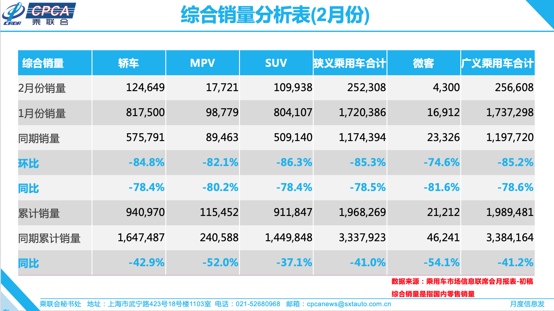 2月汽车零售同比下滑78.5%，产量跌至2005年同期水平