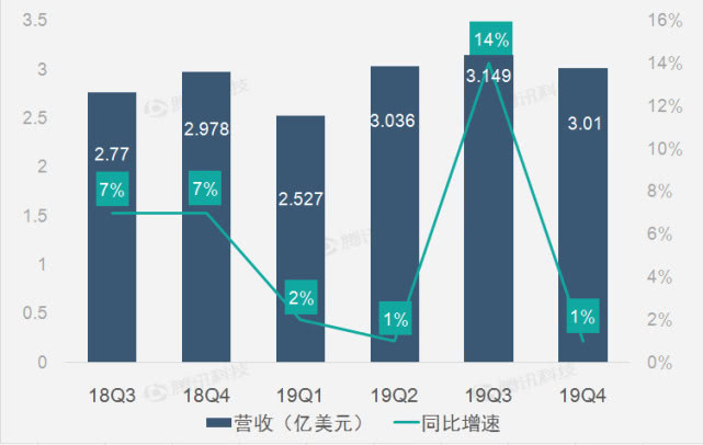 财报图解:智能硬件产品热销助搜狗第四季度营收增1%