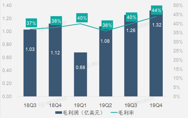 财报图解:智能硬件产品热销助搜狗第四季度营收增1%