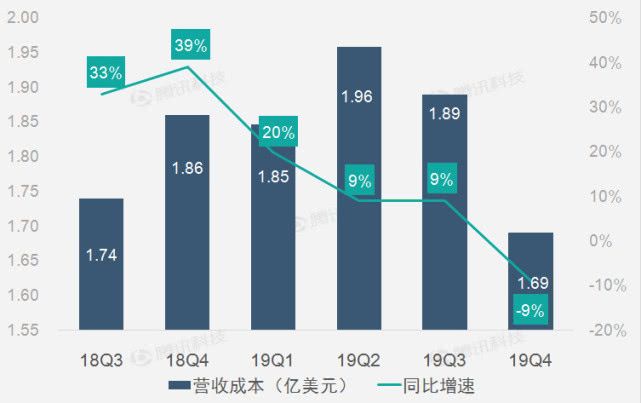 财报图解:智能硬件产品热销助搜狗第四季度营收增1%