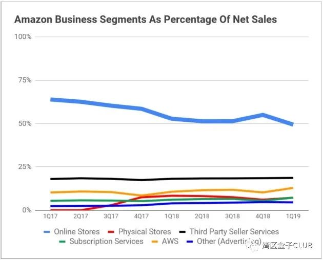 Six Amazon weapons enter offline retail. Will Wal-Mart still be able?