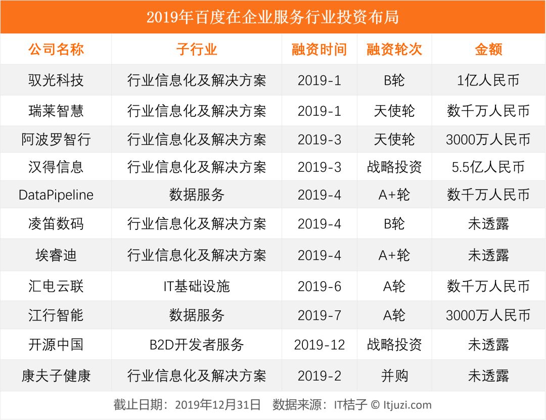 详解BAT 在 To B 方向的投资布局：神仙过海，各有其招