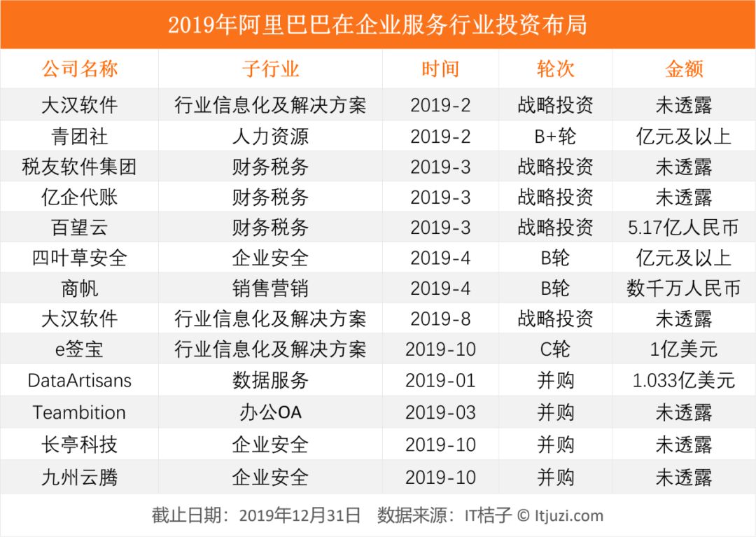 详解BAT 在 To B 方向的投资布局：神仙过海，各有其招