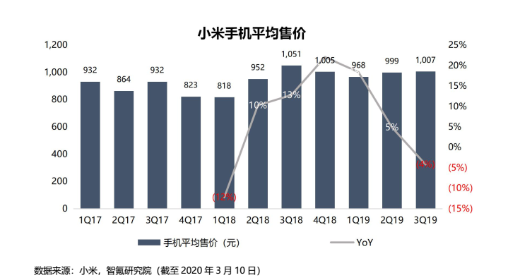 智氪分析｜手机市场降至冰点，小米能否借势起航？