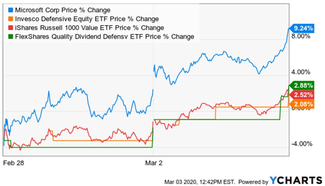 投资者该如何理解微软：它到底是成长股还是防御股？
