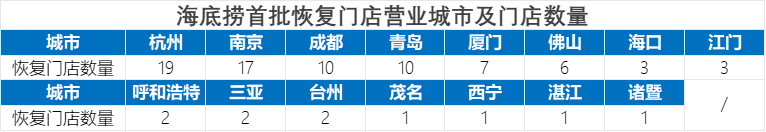 最前线 | 停业45天，海底捞采取了哪些“自救”措施？