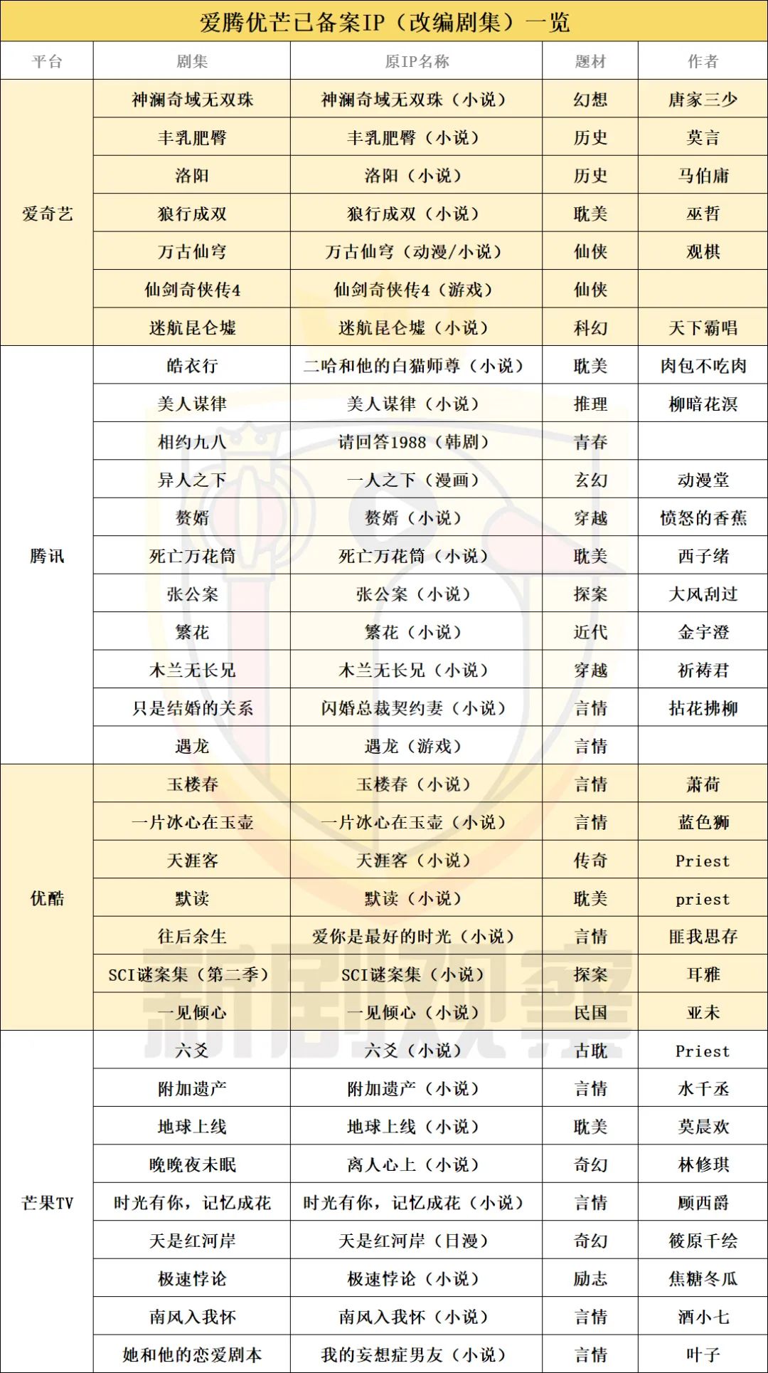 爱优腾芒备案剧集：还有哪些IP待开发？