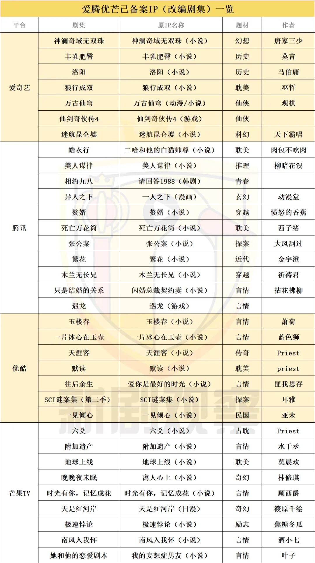 爱优腾芒备案剧集：还有哪些IP待开发？