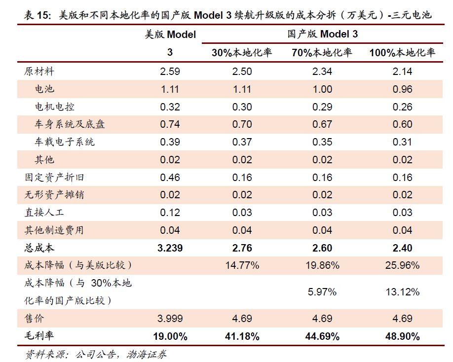 为什么特斯拉为汽车产业链上市公司带来的，不仅仅是订单？