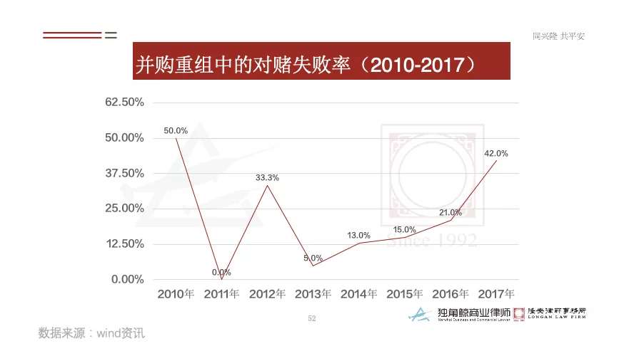 对赌判决大数据，创业者胜算不足一成