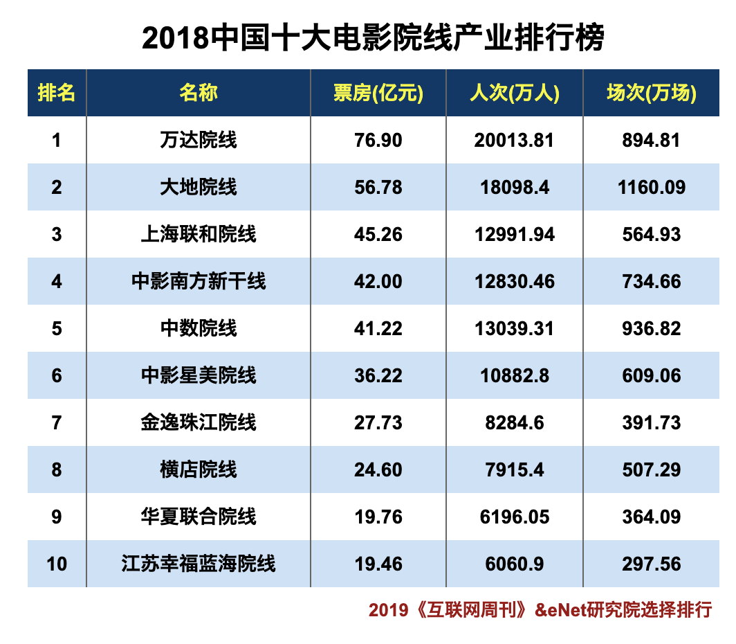 焦点分析 | 资本下场整合，很多小电影院可能活不到你去看的那天了