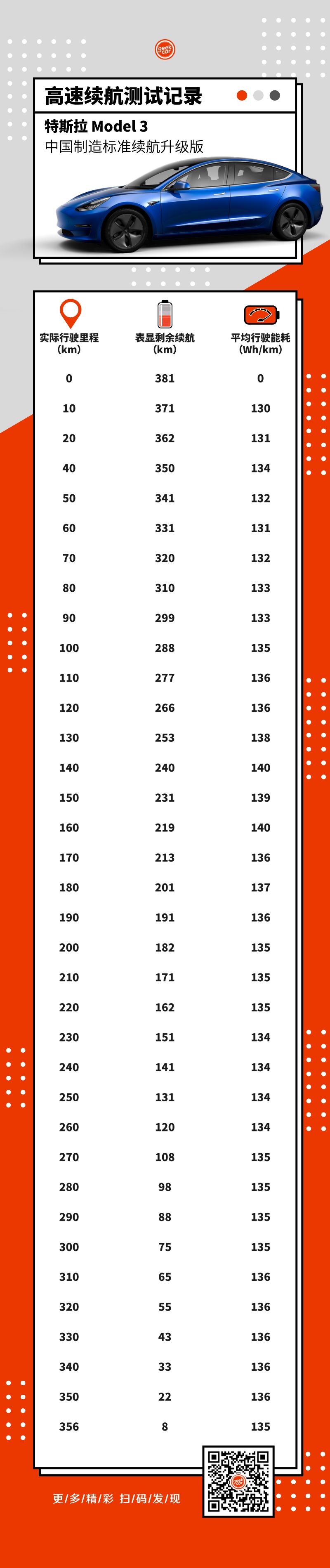 极限测试国产Model 3高速续航：它到底能跑多远？