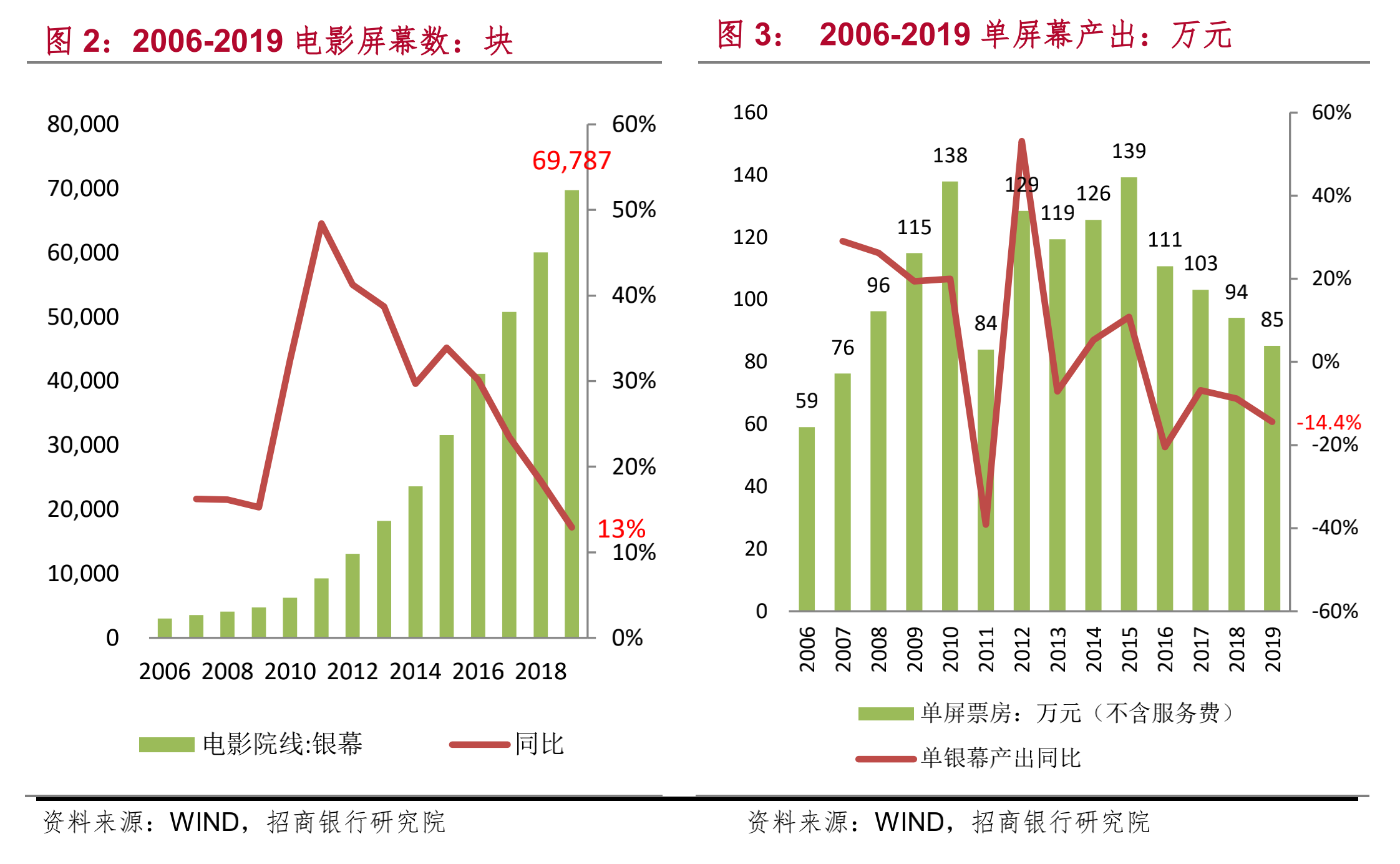 焦点分析 | 资本下场整合，很多小电影院可能活不到你去看的那天了