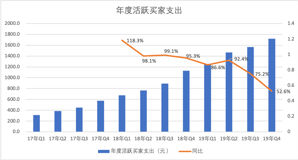 详解2019财报：拼多多的增长神话还在持续吗？