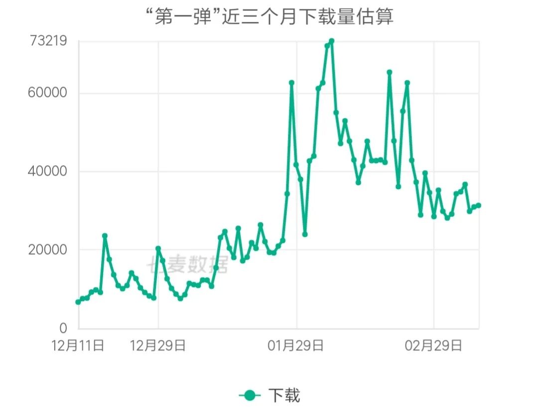 内容为王行之有效，视频、游戏都送钱，网赚成黄金增长法则了？