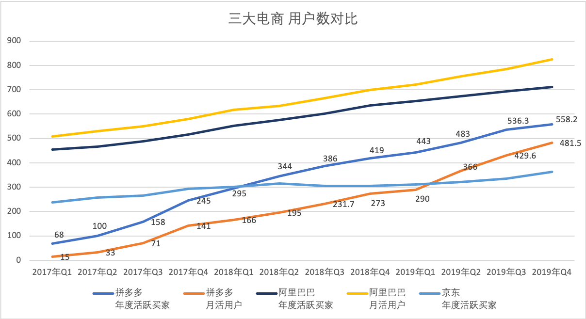 详解2019财报：拼多多的增长神话还在持续吗？