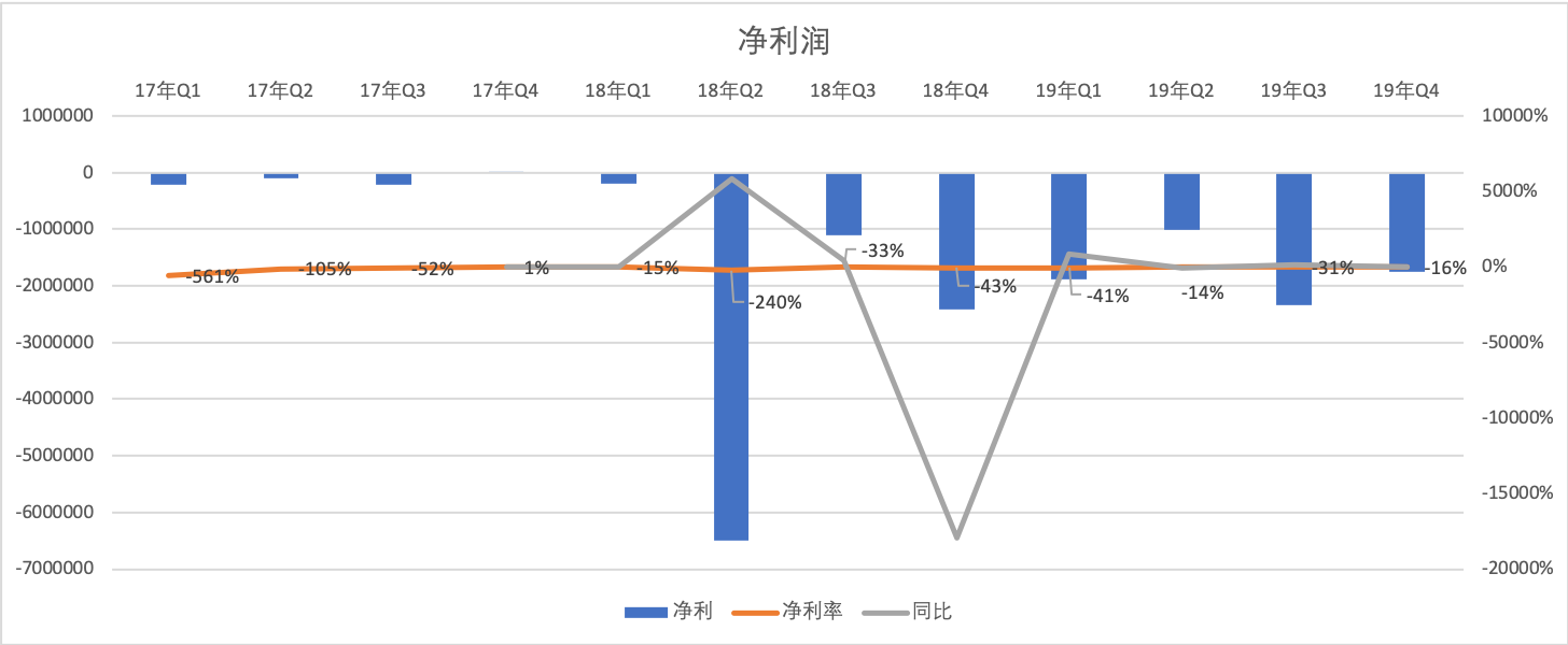 详解2019财报：拼多多的增长神话还在持续吗？