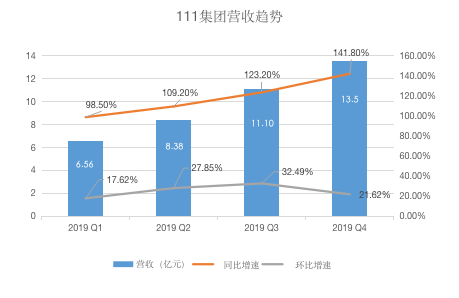 Performance report 丨 111 Group's Q4 revenue increased 141.8% year-on-year, B2B business performance was outstanding