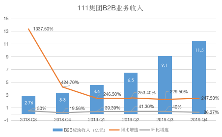 Performance report 丨 111 Group Q4 revenue increased 141.8% year-on-year, B2B business performance was outstanding