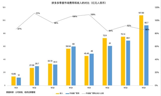 拼多多百亿补贴竟花了200亿，靠“烧钱”真的有用吗？