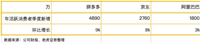 拼多多百亿补贴竟花了200亿，靠“烧钱”真的有用吗？