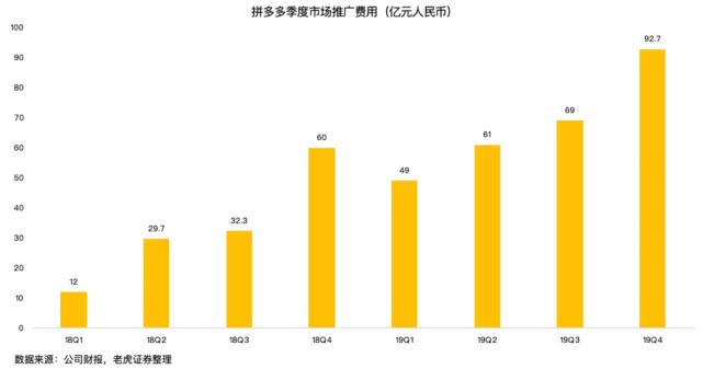 拼多多百亿补贴竟花了200亿，靠“烧钱”真的有用吗？