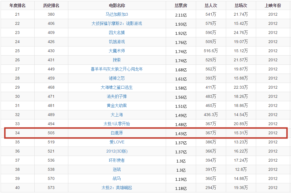 即将被拆，《白鹿原》这个IP输了？