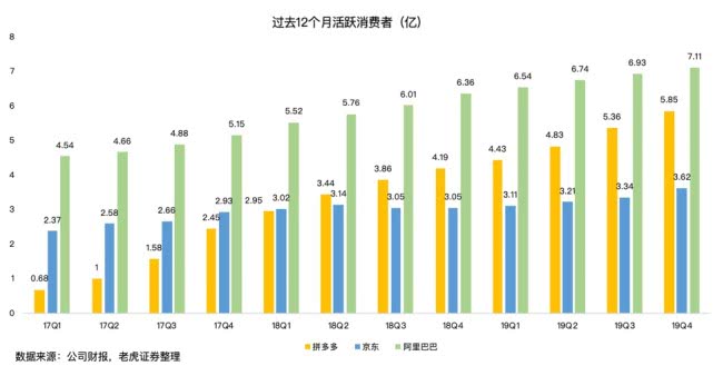 拼多多百亿补贴竟花了200亿，靠“烧钱”真的有用吗？