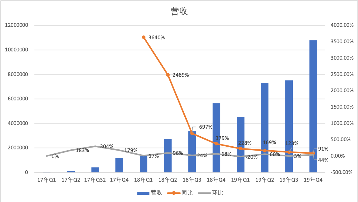 详解2019财报：拼多多的增长神话还在持续吗？