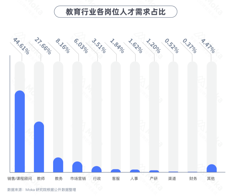 Which jobs have online education brought on fire?