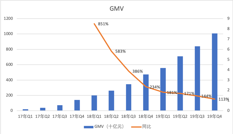 详解2019财报：拼多多的增长神话还在持续吗？