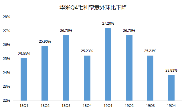 业绩快报 | 华米Q4营收、净利润均超预期，今年将推出小米手环5