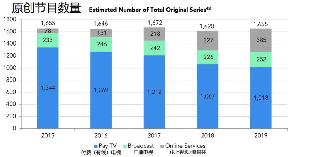 Streaming Media Beyond the Cinema: The Global Market Size Is $ 44.8 Billion, With 864 Million Users