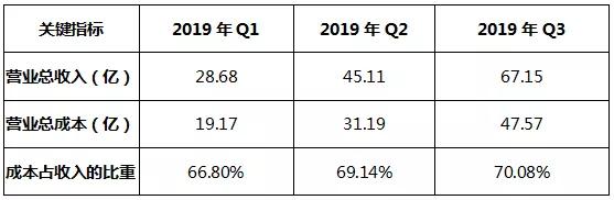 三只松鼠财报：2019年营收破100亿，净利润下滑17.8%