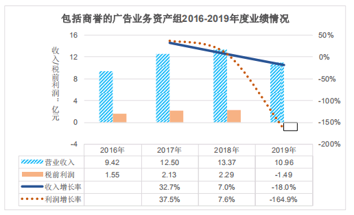 万达电影：战略并购协同效应欠佳，净利润大幅下滑