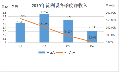 Results Express | Fluently said that Q4 2019 net revenue was 231.4 million yuan, and K12 was the main growth driver