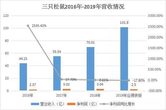 三只松鼠财报：2019年营收破100亿，净利润下滑17.8%