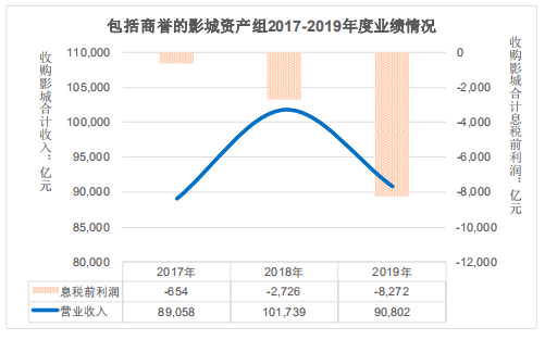 万达电影：战略并购协同效应欠佳，净利润大幅下滑