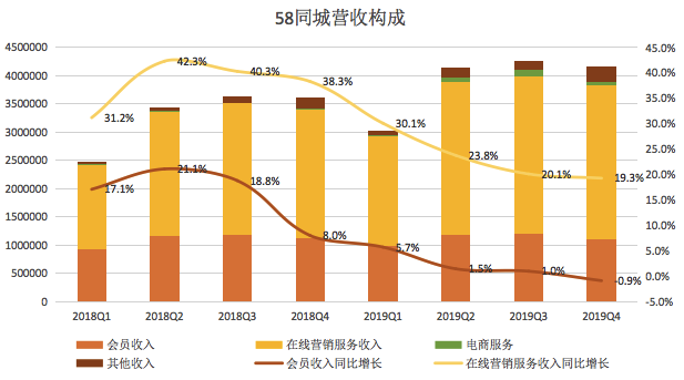 58同城的“神奇”业绩：一个善用资本的网站