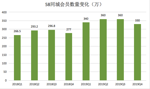 58同城的“神奇”业绩：一个善用资本的网站