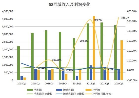 58同城的“神奇”业绩：一个善用资本的网站